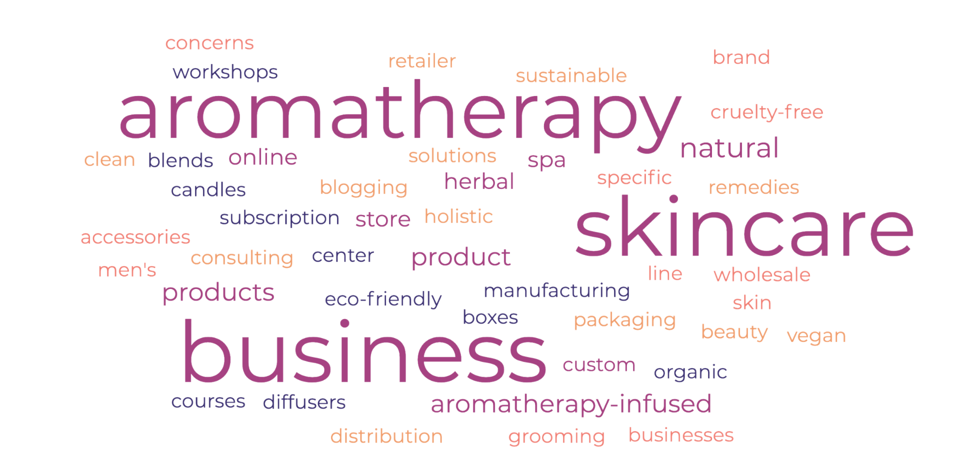 word cloud skincare and aromatherapy business